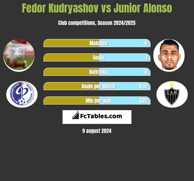 Fedor Kudryashov vs Junior Alonso h2h player stats