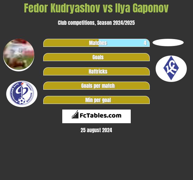 Fedor Kudryashov vs Ilya Gaponov h2h player stats