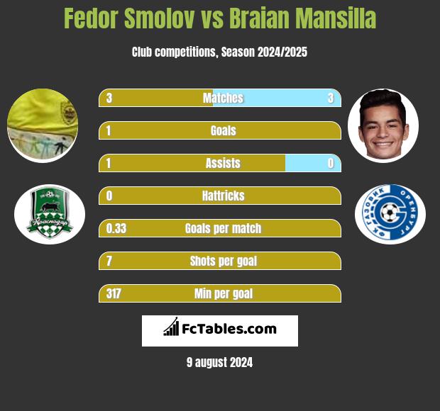 Fedor Smolov vs Braian Mansilla h2h player stats