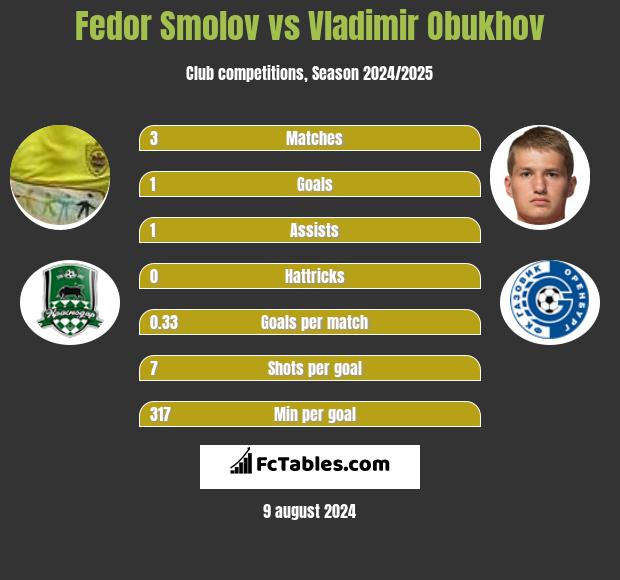 Fedor Smolov vs Vladimir Obukhov h2h player stats