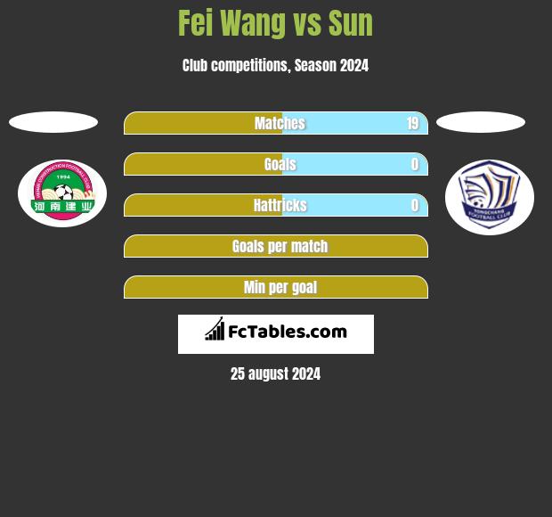 Fei Wang vs Sun h2h player stats