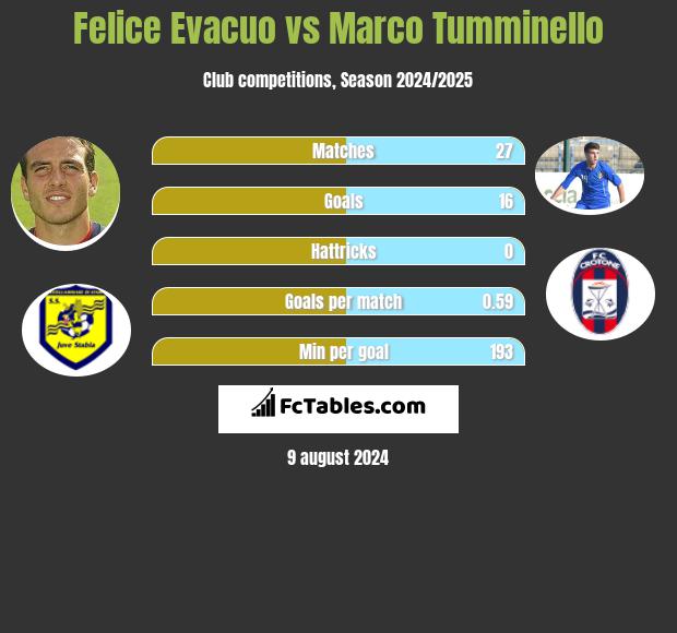 Felice Evacuo vs Marco Tumminello h2h player stats