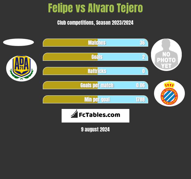 Felipe vs Alvaro Tejero h2h player stats