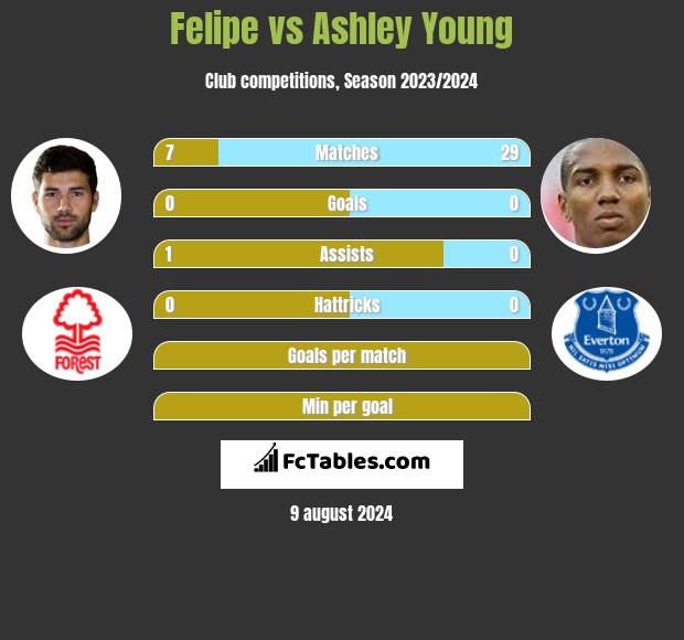 Felipe vs Ashley Young h2h player stats