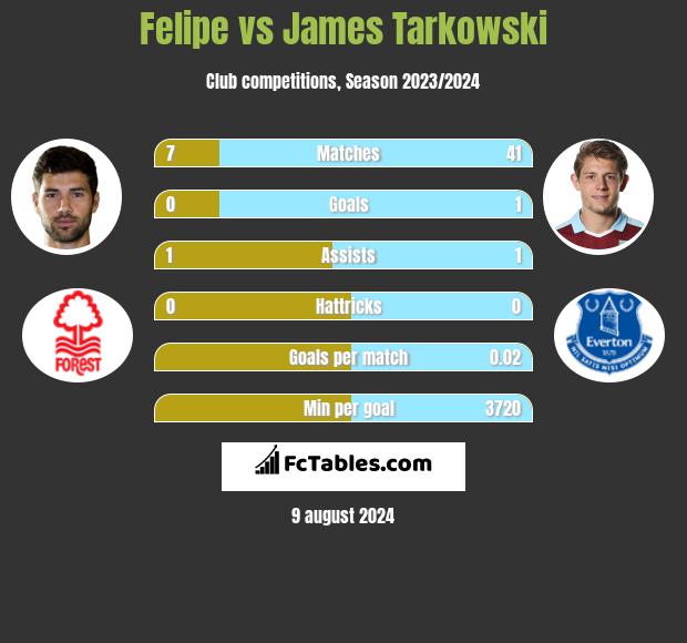 Felipe vs James Tarkowski h2h player stats