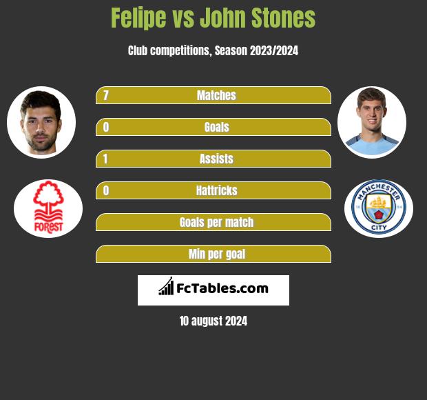 Felipe vs John Stones h2h player stats