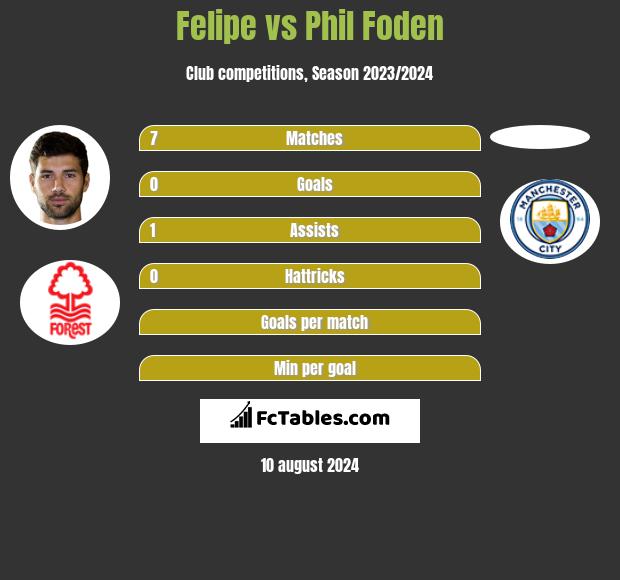 Felipe vs Phil Foden h2h player stats