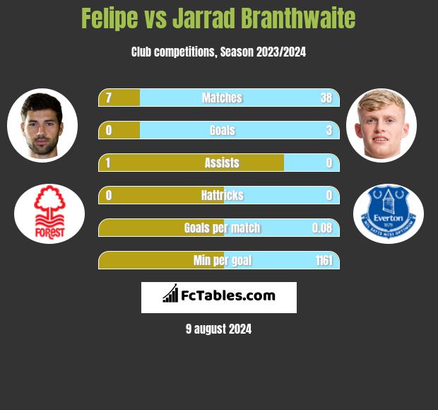 Felipe vs Jarrad Branthwaite h2h player stats