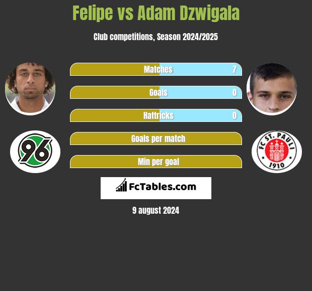 Felipe vs Adam Dźwigała h2h player stats