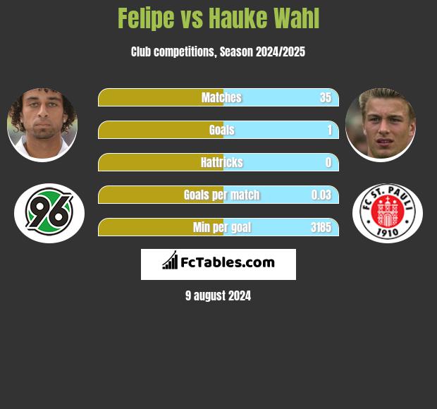 Felipe vs Hauke Wahl h2h player stats