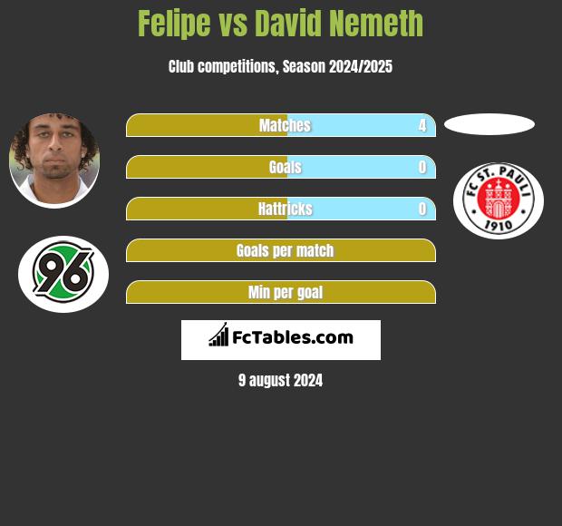 Felipe vs David Nemeth h2h player stats