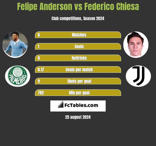 Felipe Anderson vs Federico Chiesa h2h player stats