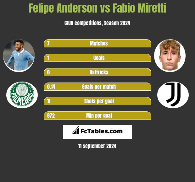 Felipe Anderson vs Fabio Miretti h2h player stats