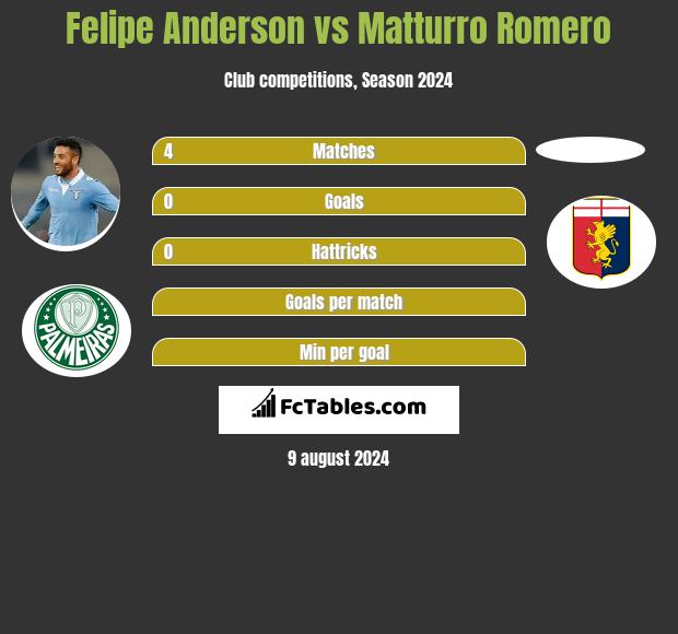 Felipe Anderson vs Matturro Romero h2h player stats