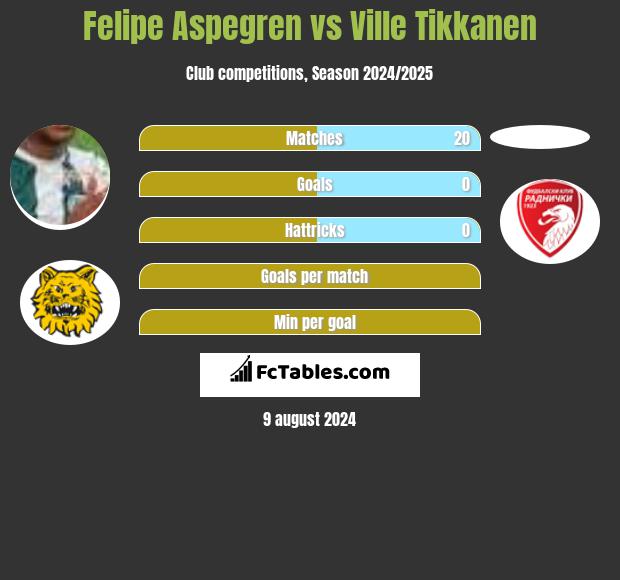 Felipe Aspegren vs Ville Tikkanen h2h player stats