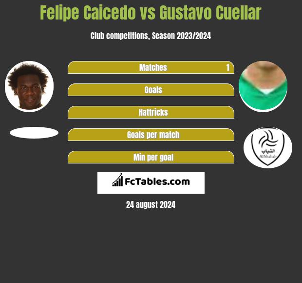 Felipe Caicedo vs Gustavo Cuellar h2h player stats