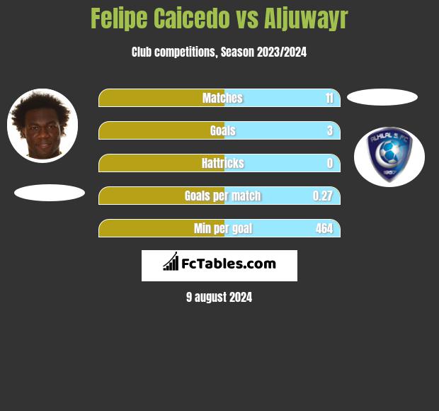 Felipe Caicedo vs Aljuwayr h2h player stats