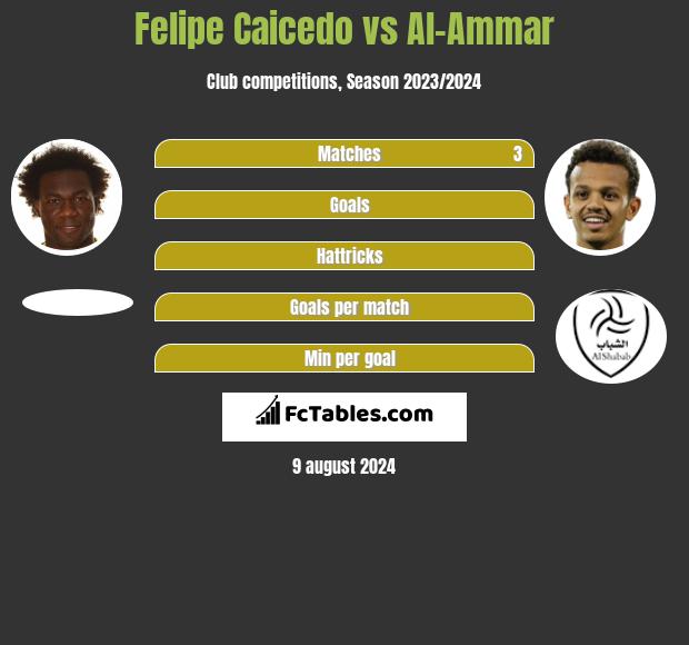 Felipe Caicedo vs Al-Ammar h2h player stats