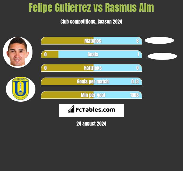 Felipe Gutierrez vs Rasmus Alm h2h player stats