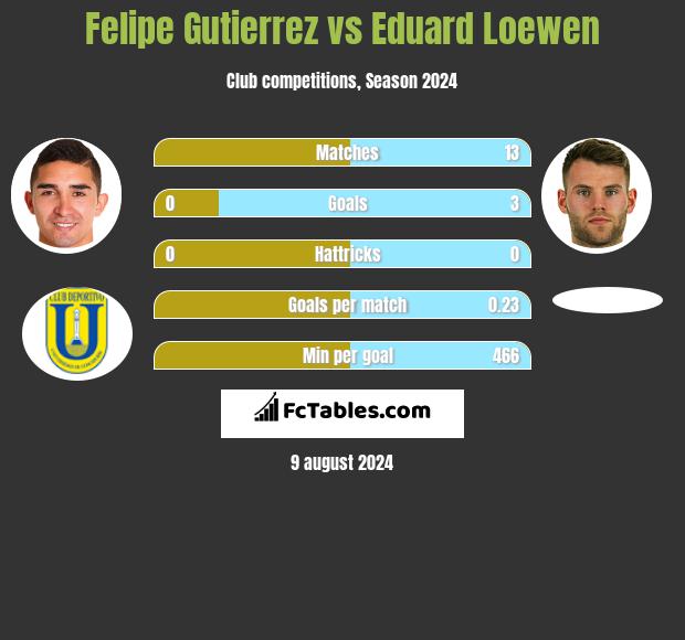 Felipe Gutierrez vs Eduard Loewen h2h player stats