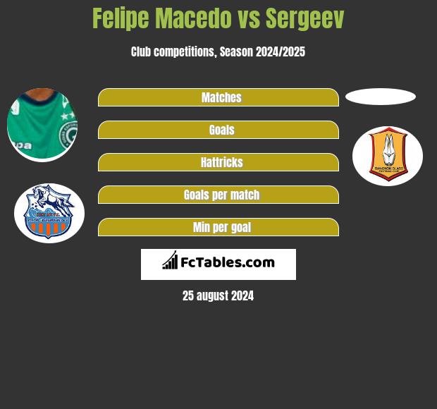 Felipe Macedo vs Sergeev h2h player stats