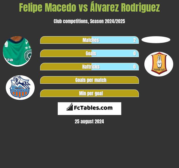 Felipe Macedo vs Álvarez Rodriguez h2h player stats