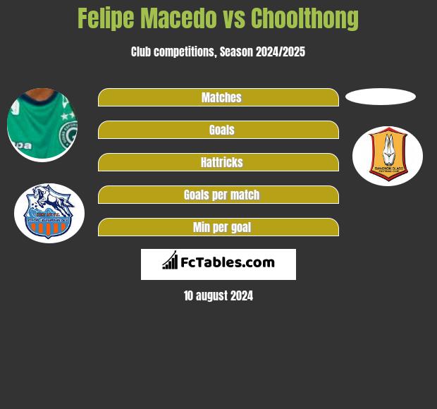 Felipe Macedo vs Choolthong h2h player stats