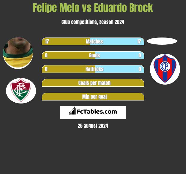 Felipe Melo vs Eduardo Brock h2h player stats