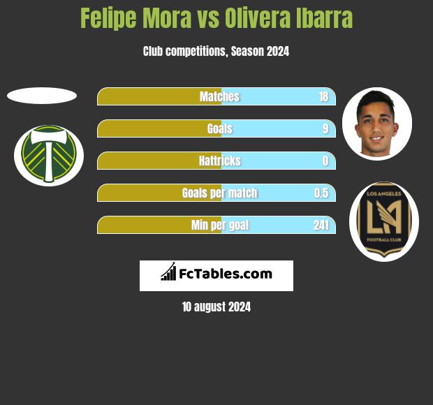 Felipe Mora vs Olivera Ibarra h2h player stats