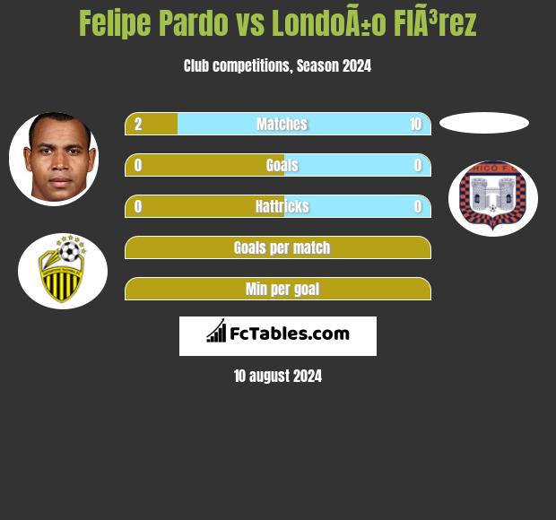 Felipe Pardo vs LondoÃ±o  FlÃ³rez h2h player stats