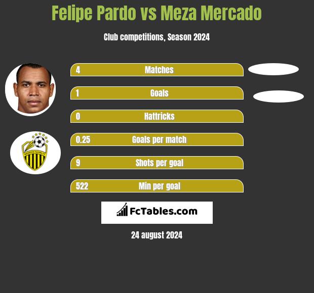 Felipe Pardo vs Meza Mercado h2h player stats