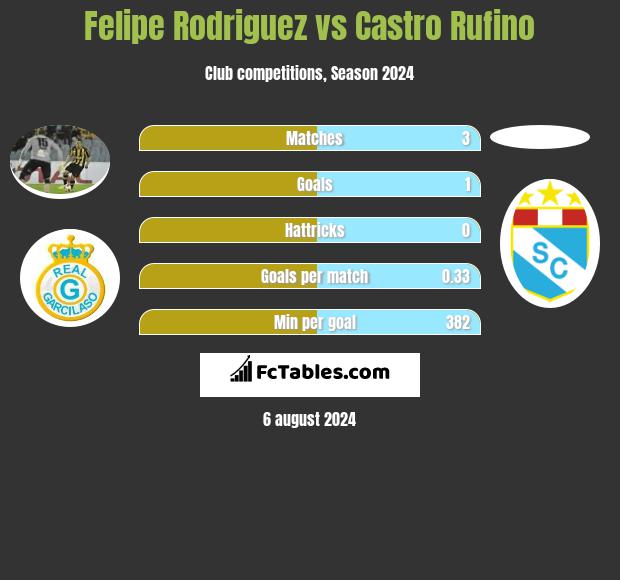 Felipe Rodriguez vs Castro Rufino h2h player stats