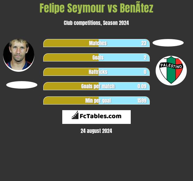 Felipe Seymour vs BenÃ­tez h2h player stats