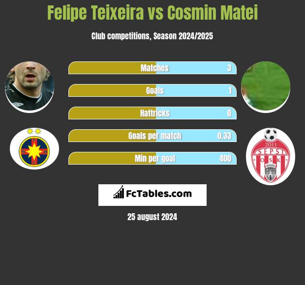 Felipe Teixeira vs Cosmin Matei h2h player stats