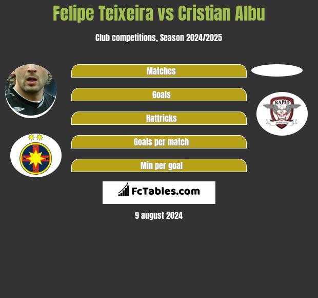 Felipe Teixeira vs Cristian Albu h2h player stats