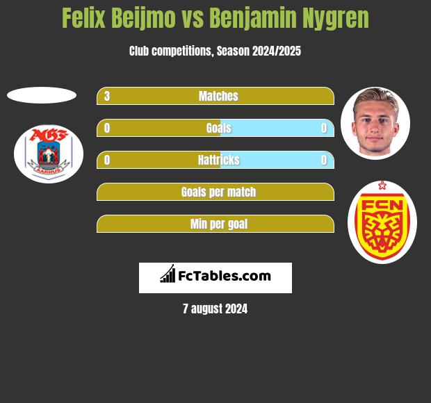 Felix Beijmo vs Benjamin Nygren h2h player stats