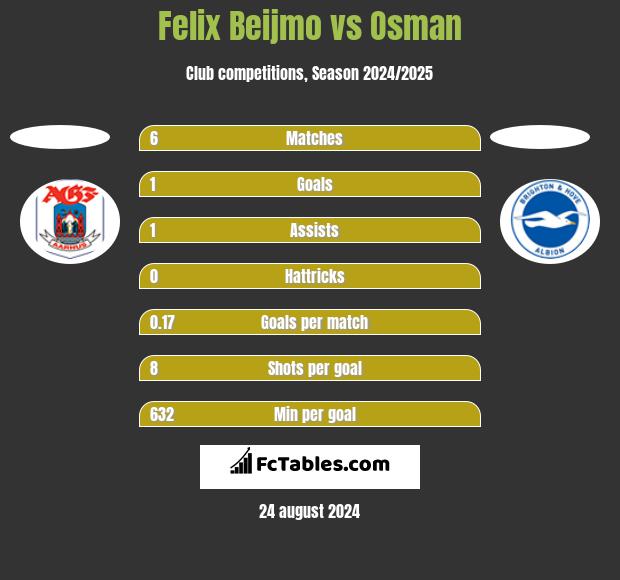 Felix Beijmo vs Osman h2h player stats