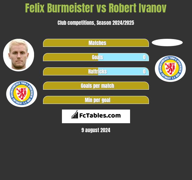 Felix Burmeister vs Robert Ivanov h2h player stats