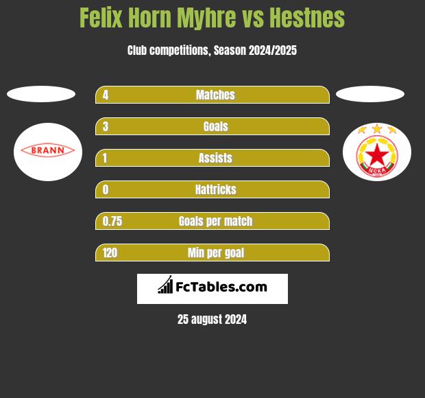 Felix Horn Myhre vs Hestnes h2h player stats