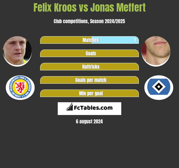 Felix Kroos vs Jonas Meffert h2h player stats