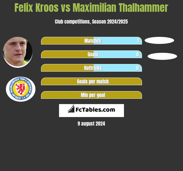 Felix Kroos vs Maximilian Thalhammer h2h player stats