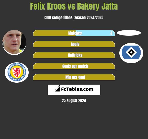 Felix Kroos vs Bakery Jatta h2h player stats