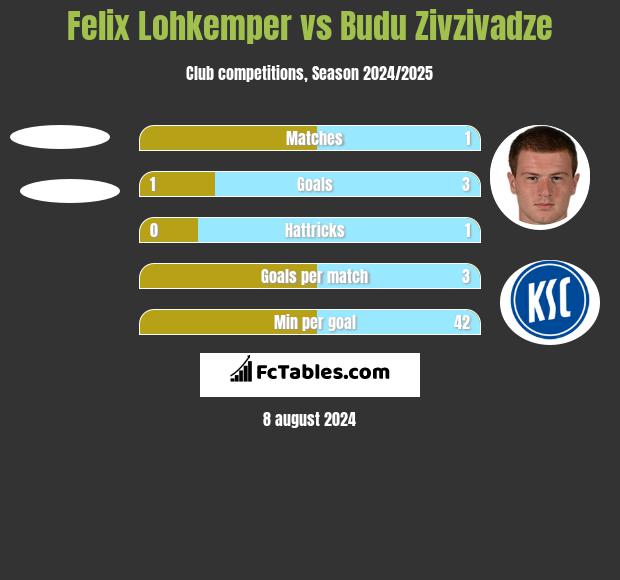 Felix Lohkemper vs Budu Zivzivadze h2h player stats