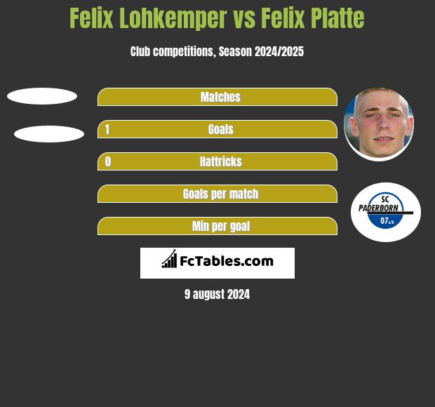 Felix Lohkemper vs Felix Platte h2h player stats