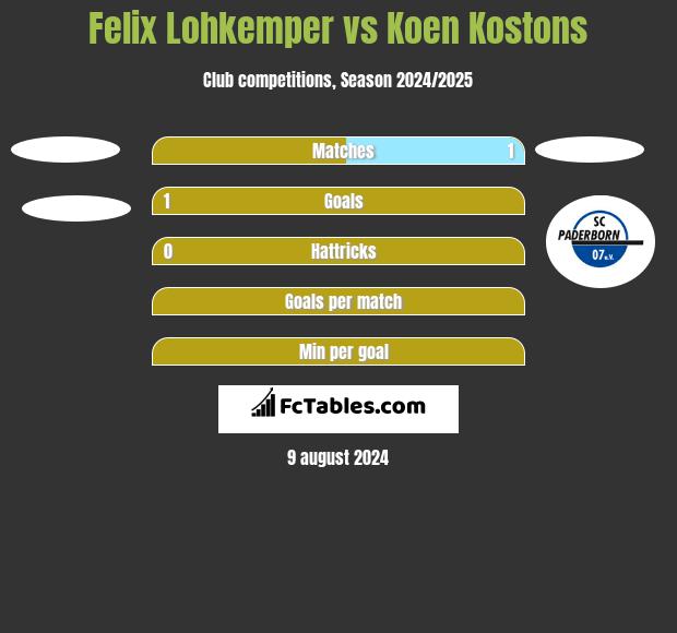 Felix Lohkemper vs Koen Kostons h2h player stats