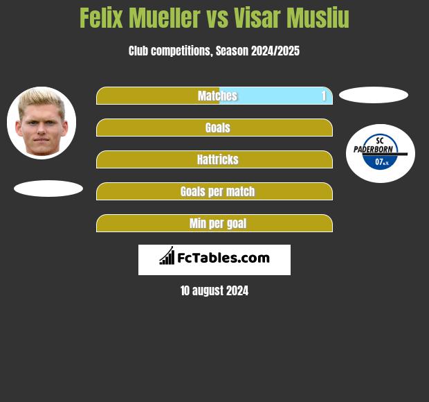 Felix Mueller vs Visar Musliu h2h player stats