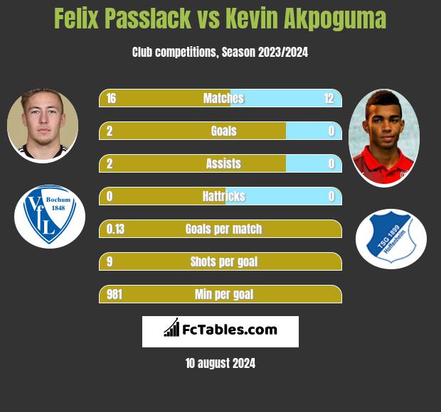 Felix Passlack vs Kevin Akpoguma h2h player stats