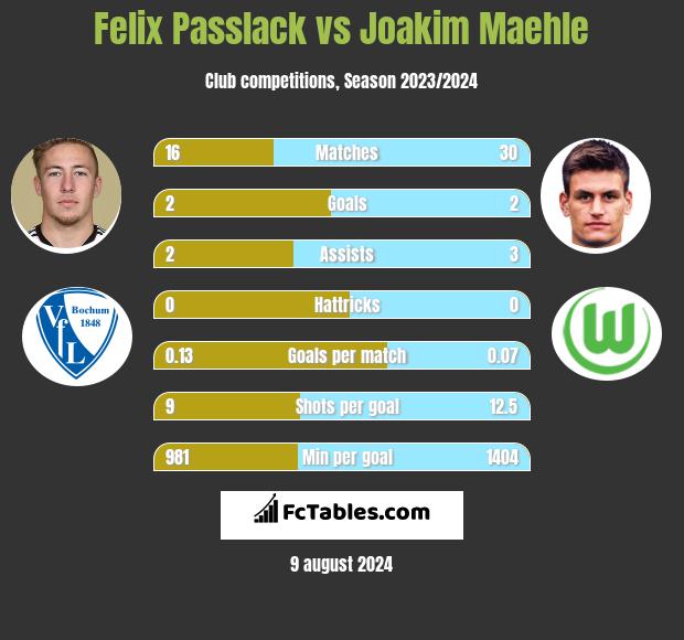 Felix Passlack vs Joakim Maehle h2h player stats