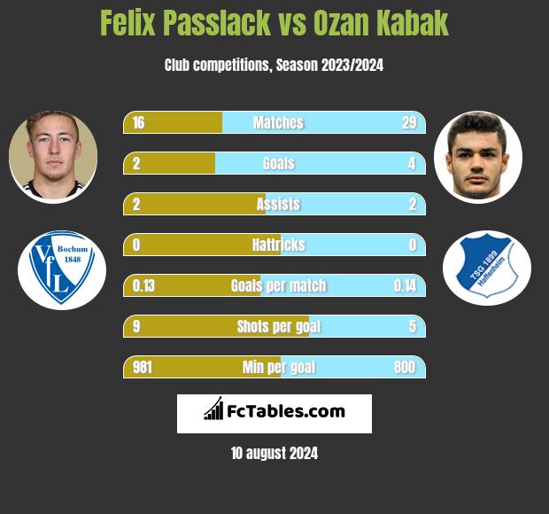 Felix Passlack vs Ozan Kabak h2h player stats