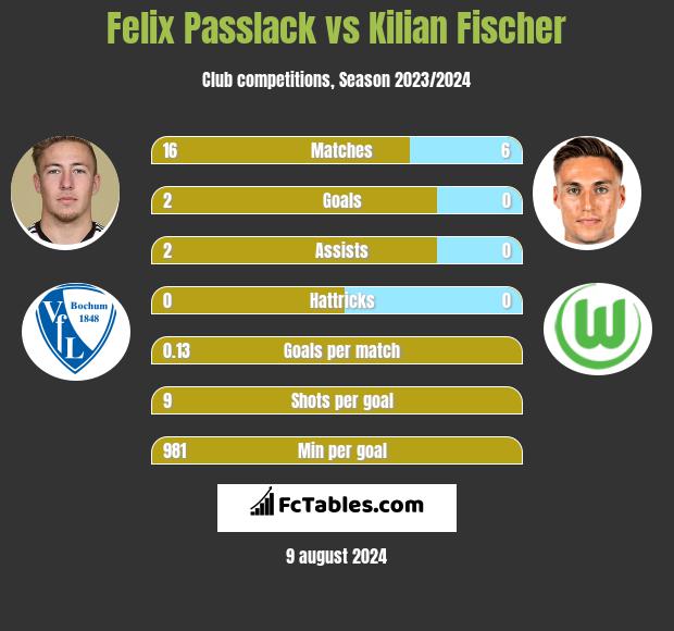 Felix Passlack vs Kilian Fischer h2h player stats